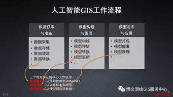 大數(shù)據(jù)與人工智能時代 GIS軟件與技術(shù)的革新之路